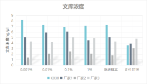 產(chǎn)品推薦丨NGS多重PCR Mix #K030的測試報(bào)告